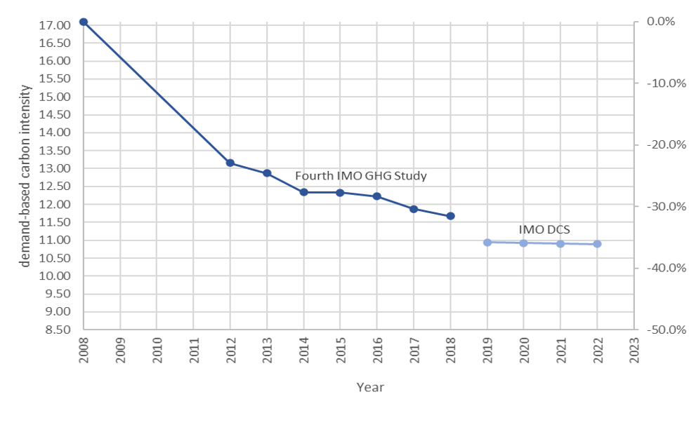 Demand-based carbon intensity